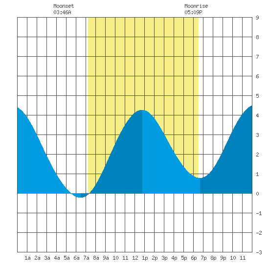 Port Chicago tide chart for Monday, October 14, 2024