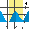 Port Chicago tide chart for Monday, October 14, 2024