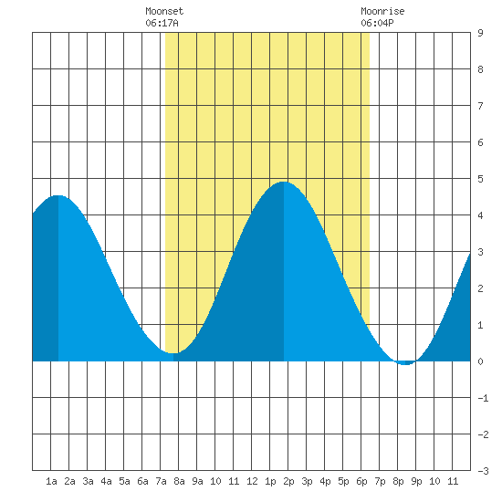 Port Chicago tide chart for Wednesday, October 16, 2024