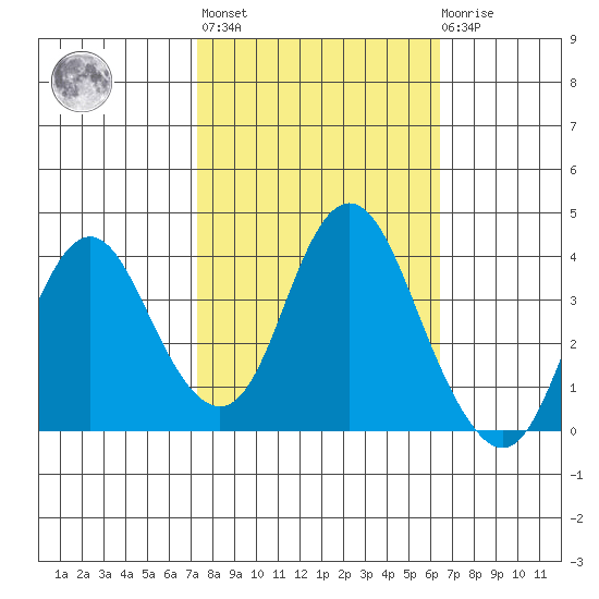 Port Chicago tide chart for Thursday, October 17, 2024