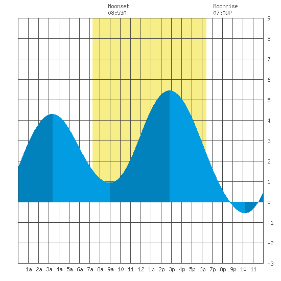 Port Chicago tide chart for Friday, October 18, 2024