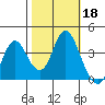 Port Chicago tide chart for Friday, October 18, 2024
