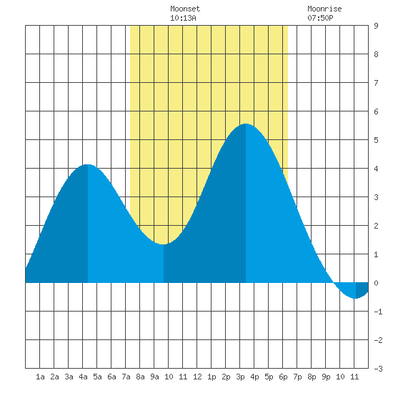 Port Chicago tide chart for Saturday, October 19, 2024