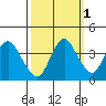 Port Chicago tide chart for Tuesday, October 1, 2024