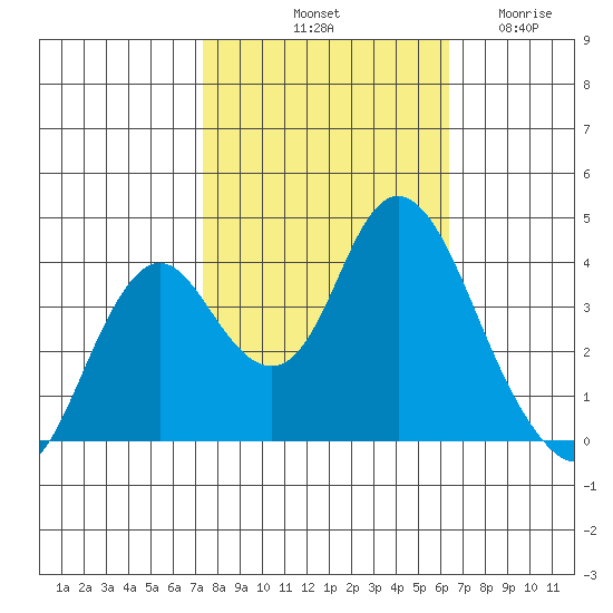Port Chicago tide chart for Sunday, October 20, 2024