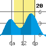 Port Chicago tide chart for Sunday, October 20, 2024