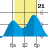 Port Chicago tide chart for Monday, October 21, 2024