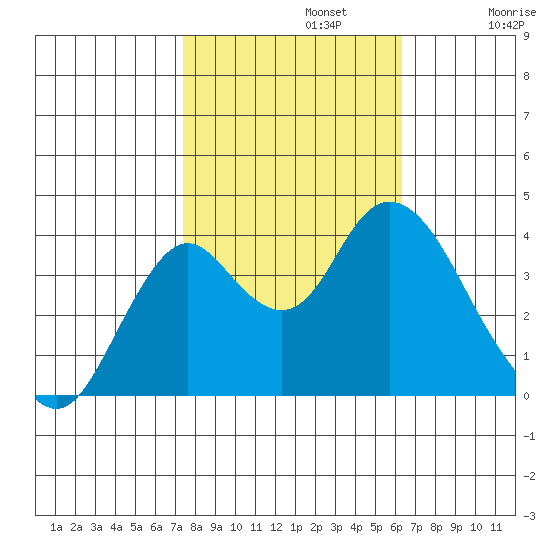 Port Chicago tide chart for Tuesday, October 22, 2024