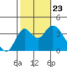 Port Chicago tide chart for Wednesday, October 23, 2024
