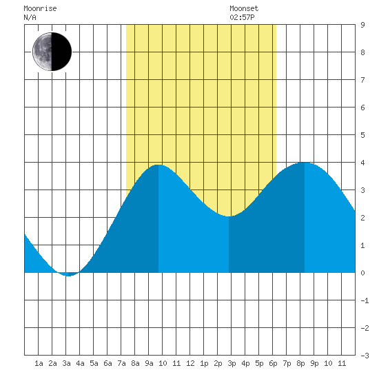 Port Chicago tide chart for Thursday, October 24, 2024