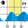 Port Chicago tide chart for Thursday, October 24, 2024