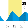 Port Chicago tide chart for Friday, October 25, 2024