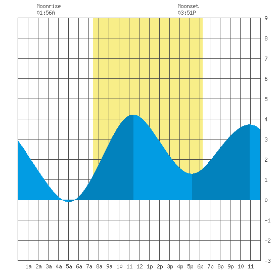Port Chicago tide chart for Saturday, October 26, 2024