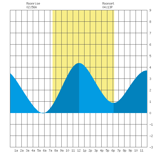 Port Chicago tide chart for Sunday, October 27, 2024
