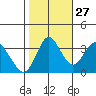 Port Chicago tide chart for Sunday, October 27, 2024