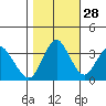 Port Chicago tide chart for Monday, October 28, 2024