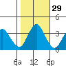 Port Chicago tide chart for Tuesday, October 29, 2024