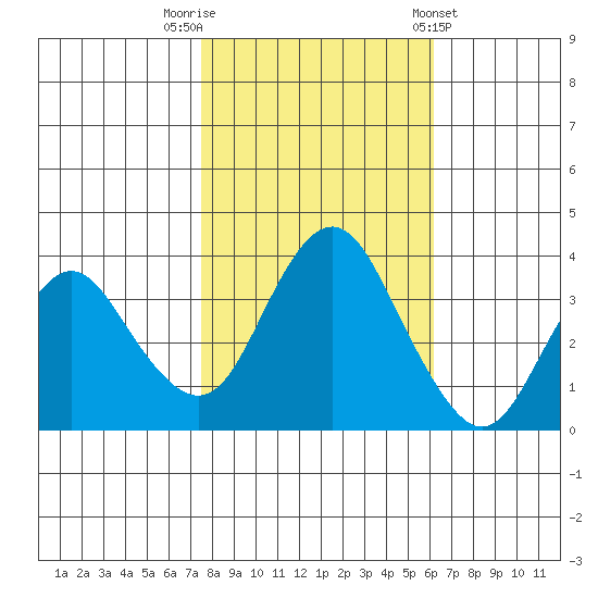Port Chicago tide chart for Wednesday, October 30, 2024