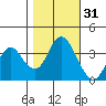 Port Chicago tide chart for Thursday, October 31, 2024