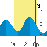 Port Chicago tide chart for Thursday, October 3, 2024