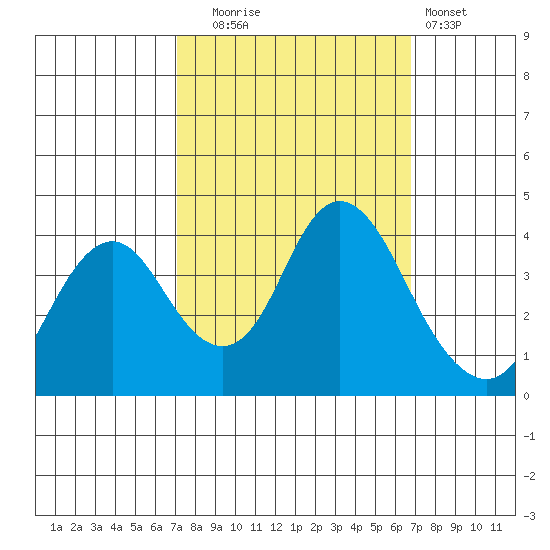 Port Chicago tide chart for Friday, October 4, 2024