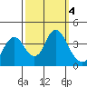 Port Chicago tide chart for Friday, October 4, 2024