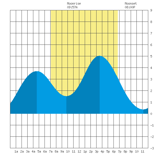 Port Chicago tide chart for Saturday, October 5, 2024