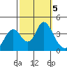 Port Chicago tide chart for Saturday, October 5, 2024