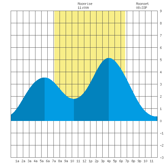 Port Chicago tide chart for Sunday, October 6, 2024