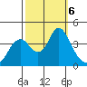 Port Chicago tide chart for Sunday, October 6, 2024
