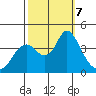 Port Chicago tide chart for Monday, October 7, 2024