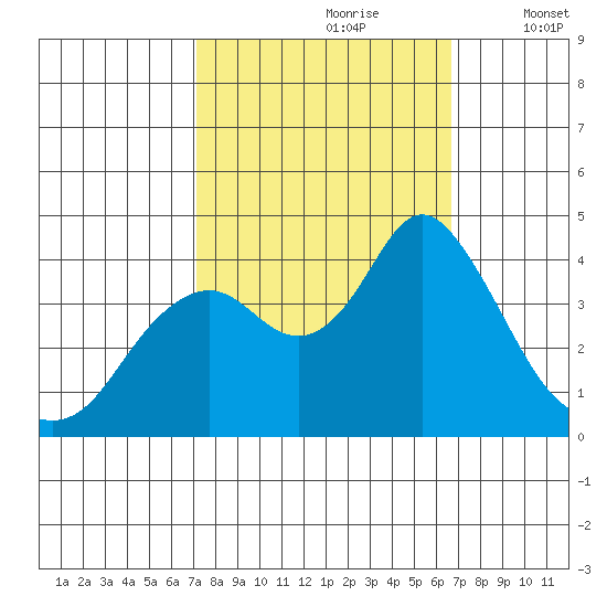 Port Chicago tide chart for Tuesday, October 8, 2024