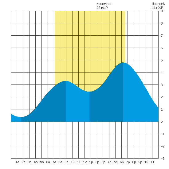 Port Chicago tide chart for Wednesday, October 9, 2024