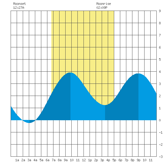 Port Chicago tide chart for Sunday, November 10, 2024