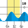 Port Chicago tide chart for Sunday, November 10, 2024