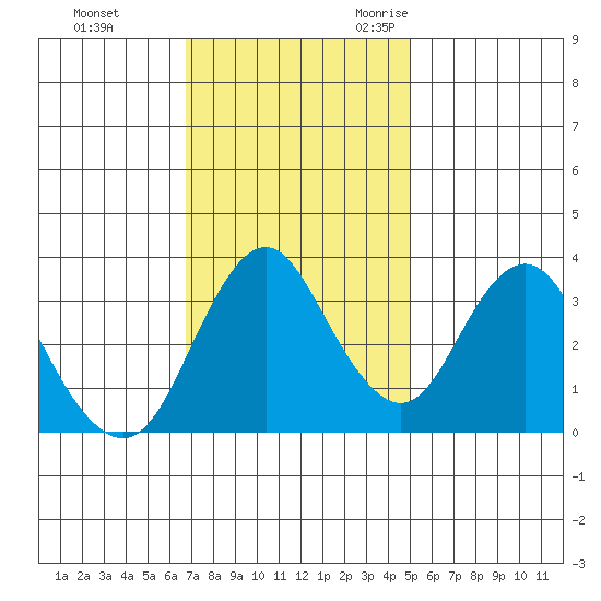 Port Chicago tide chart for Monday, November 11, 2024