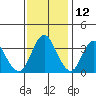 Port Chicago tide chart for Tuesday, November 12, 2024