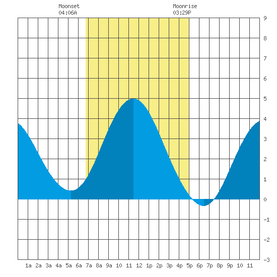 Port Chicago tide chart for Wednesday, November 13, 2024