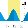 Port Chicago tide chart for Wednesday, November 13, 2024