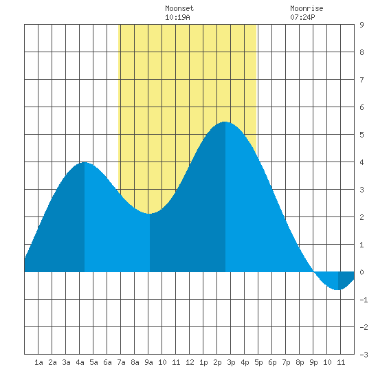 Port Chicago tide chart for Monday, November 18, 2024