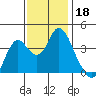 Port Chicago tide chart for Monday, November 18, 2024