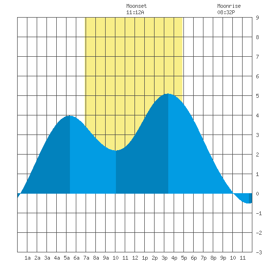 Port Chicago tide chart for Tuesday, November 19, 2024