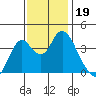 Port Chicago tide chart for Tuesday, November 19, 2024