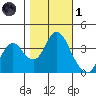 Port Chicago tide chart for Friday, November 1, 2024