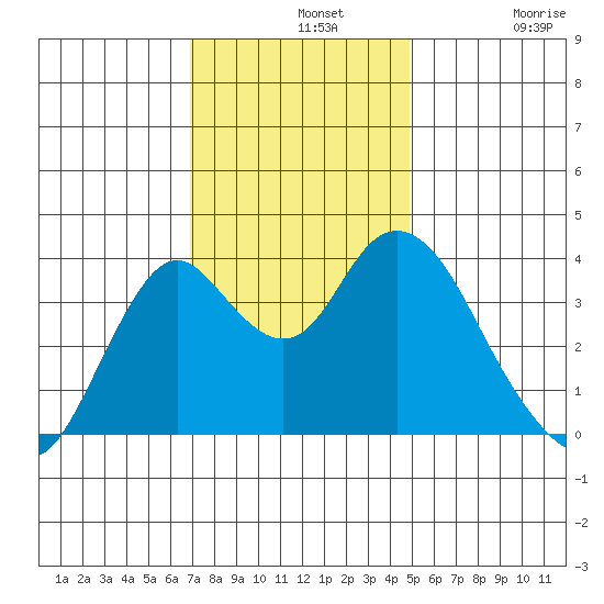 Port Chicago tide chart for Wednesday, November 20, 2024