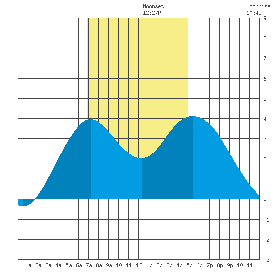 Port Chicago tide chart for Thursday, November 21, 2024