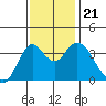 Port Chicago tide chart for Thursday, November 21, 2024