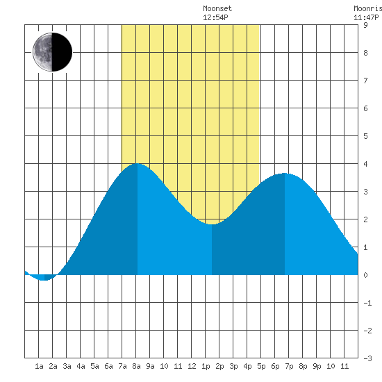 Port Chicago tide chart for Friday, November 22, 2024