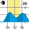 Port Chicago tide chart for Friday, November 22, 2024