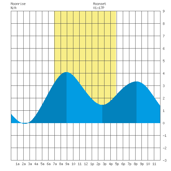Port Chicago tide chart for Saturday, November 23, 2024